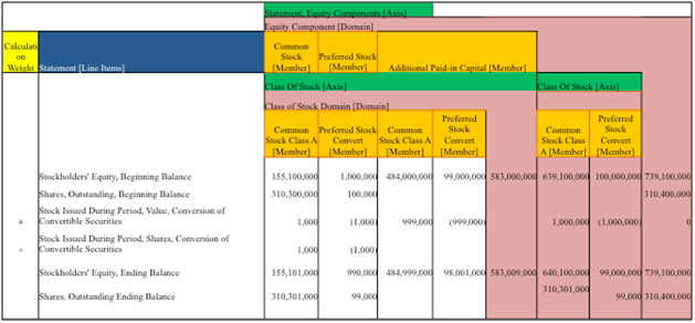 Components of Stockholders Equity and Class of Stock 15