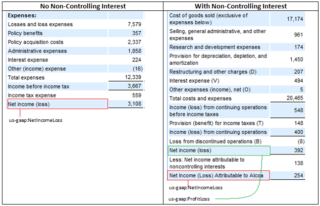 Specific Non-controlling Interest Elements 8