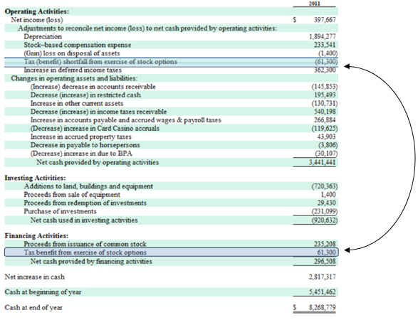 stock option expense cash flow statement