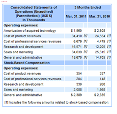 Share-Based Compensation Allocation Table 17