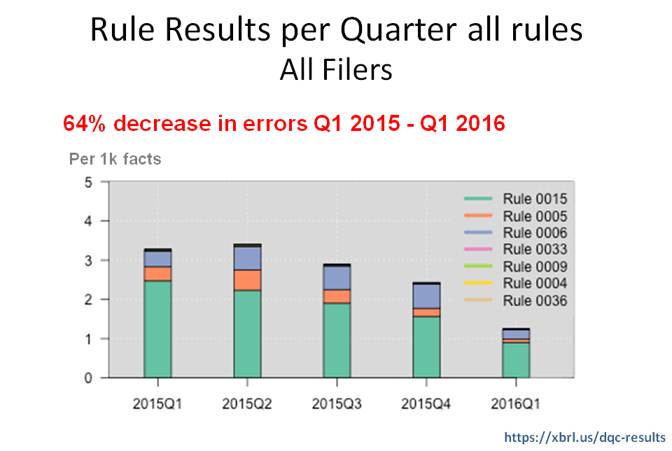 Data Quality Committee results, 2015 - Q1, 2016