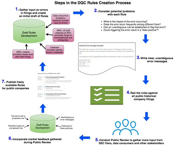 Rules Development Process - XBRL US