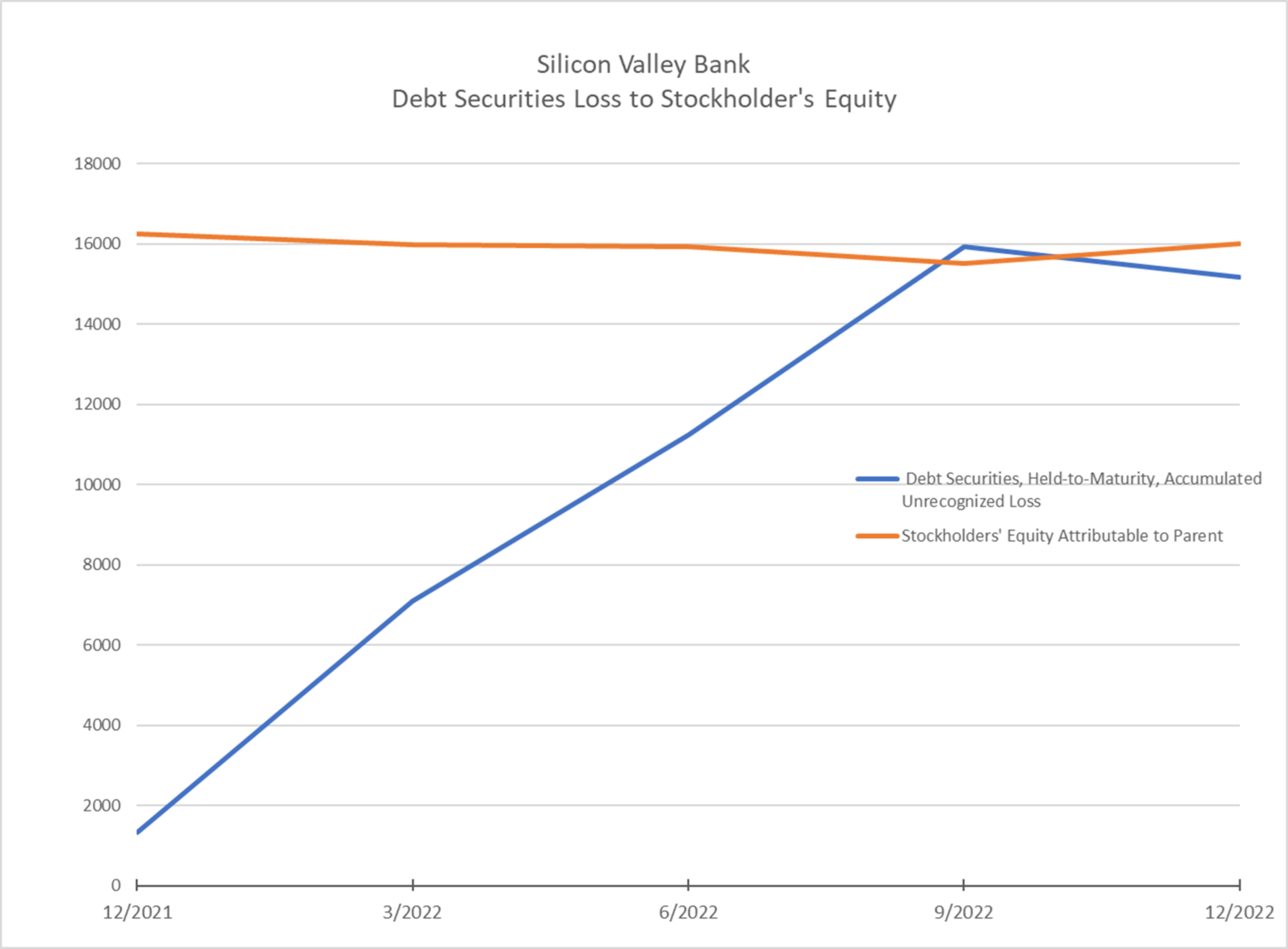 Silicon Valley Bank losses hiding in plain sight XBRL US