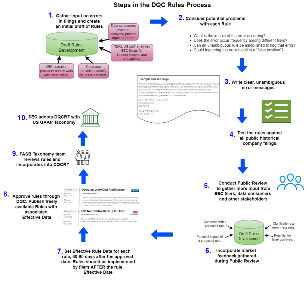 Stay Within the Guardrails for Successful Data Quality - XBRL US